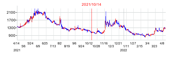 2021年10月14日 10:57前後のの株価チャート